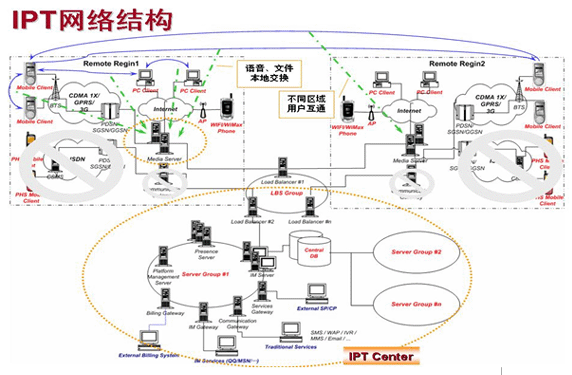 IPT网络结构
